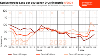 Nach dem deutlichen Anstieg im April ging das saison- und kalenderbereinigte Geschäftsklima der deutschen Druck- und Medienwirtschaft im Mai 2024 leicht zurück. Maßgeblich bestimmt wurde der Rückgang des Geschäftsklimas durch die Abnahme der Geschäftserwartungen, während der Geschäftslageindex seine im Februar begonnene Erholungsentwicklung auch im Mai fortsetzte.
