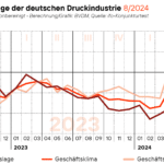 Der vom Bundesverband Druck und Medien berechnete Geschäftsklimaindex verzeichnete saison- und kalenderbereinigt rund 3,5 Prozent über dem Vormonatswert. Mit 96,1 Punkten erreichte der Index das höchste Niveau seit dem Beginn des Ukrainekriegs im Februar 2022.