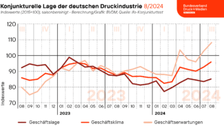 Der vom Bundesverband Druck und Medien berechnete Geschäftsklimaindex verzeichnete saison- und kalenderbereinigt rund 3,5 Prozent über dem Vormonatswert. Mit 96,1 Punkten erreichte der Index das höchste Niveau seit dem Beginn des Ukrainekriegs im Februar 2022.