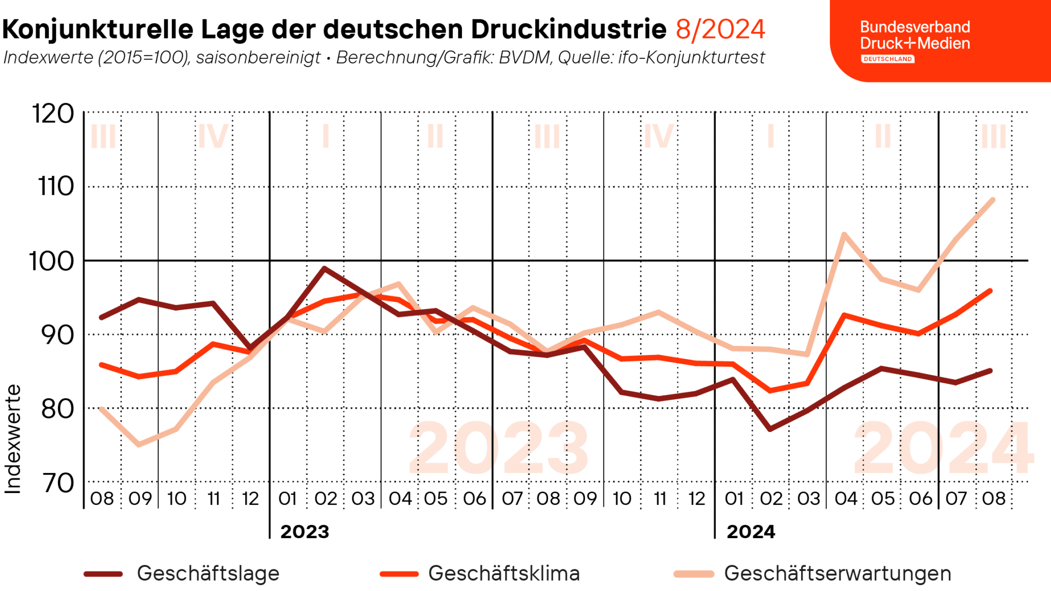 Der vom Bundesverband Druck und Medien berechnete Geschäftsklimaindex verzeichnete saison- und kalenderbereinigt rund 3,5 Prozent über dem Vormonatswert. Mit 96,1 Punkten erreichte der Index das höchste Niveau seit dem Beginn des Ukrainekriegs im Februar 2022.