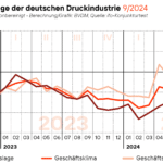 Der vom Bundesverband Druck und Medien ermittelte Geschäftsklimaindex verzeichnete mit einem saison- und kalenderbereinigten Minus von rund 5,9 Prozent den stärksten Vormonatsverlust in diesem Jahr.