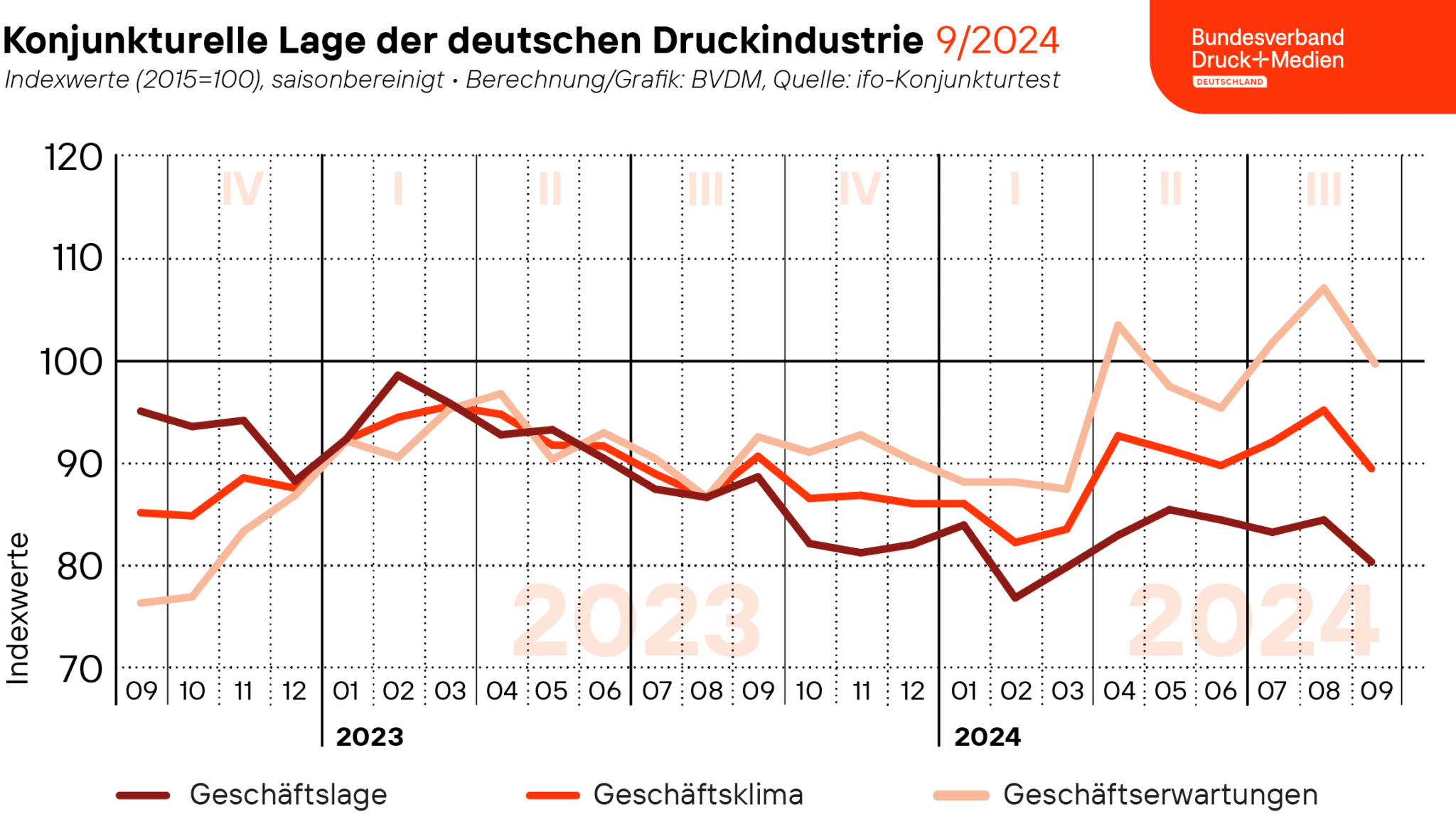 Der vom Bundesverband Druck und Medien ermittelte Geschäftsklimaindex verzeichnete mit einem saison- und kalenderbereinigten Minus von rund 5,9 Prozent den stärksten Vormonatsverlust in diesem Jahr.