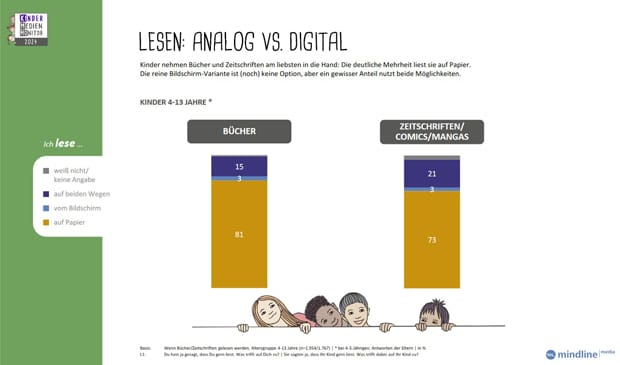 Kinder Medien Monitor 2024: Bücher oder Magazine lesen Kinder bevorzugt auf Papier.