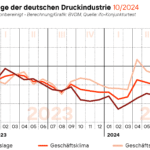 Der vom Bundesverband Druck und Medien ermittelte Geschäftsklimaindex verzeichnete saison- und kalenderbereinigt ein leichtes Plus von 0,5 Prozent im Vormonatsvergleich. Mit 89,8 Punkten notierte der Index im Oktober damit rund 2,2 Prozent über dem entsprechenden Vorjahresniveau.