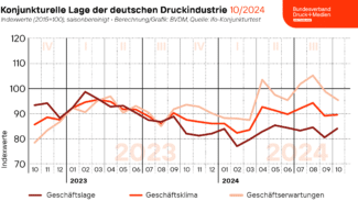 Der vom Bundesverband Druck und Medien ermittelte Geschäftsklimaindex verzeichnete saison- und kalenderbereinigt ein leichtes Plus von 0,5 Prozent im Vormonatsvergleich. Mit 89,8 Punkten notierte der Index im Oktober damit rund 2,2 Prozent über dem entsprechenden Vorjahresniveau.