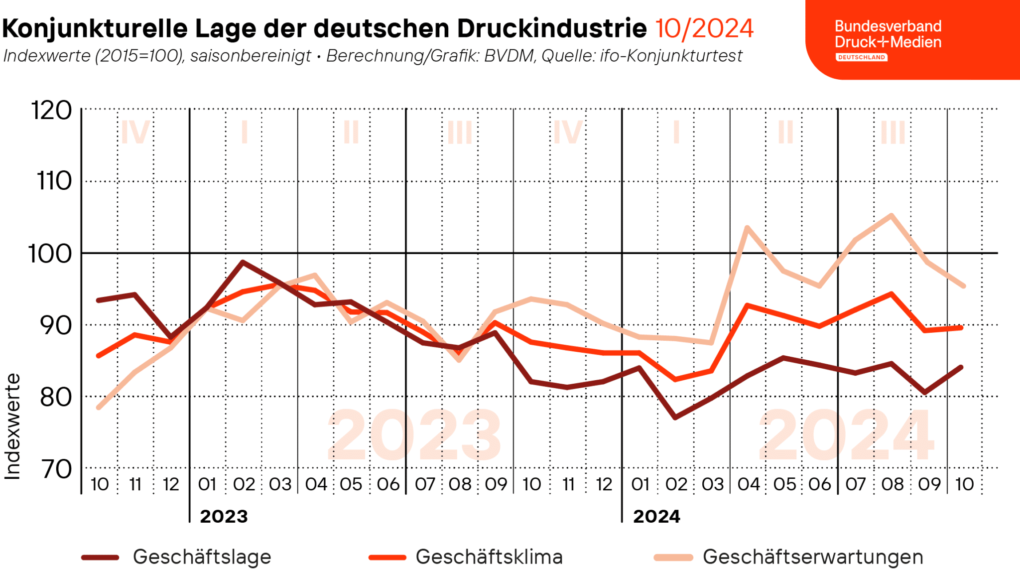 Der vom Bundesverband Druck und Medien ermittelte Geschäftsklimaindex verzeichnete saison- und kalenderbereinigt ein leichtes Plus von 0,5 Prozent im Vormonatsvergleich. Mit 89,8 Punkten notierte der Index im Oktober damit rund 2,2 Prozent über dem entsprechenden Vorjahresniveau.