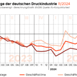 Sowohl die Stimmung in den Unternehmensetagen hinsichtlich der aktuellen als auch der zukünftigen Geschäftsentwicklung trübte sich etwas ein.