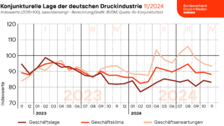 Sowohl die Stimmung in den Unternehmensetagen hinsichtlich der aktuellen als auch der zukünftigen Geschäftsentwicklung trübte sich etwas ein.