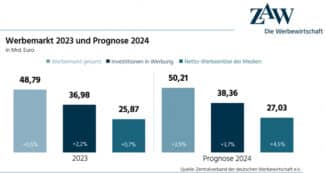 Für 2024 meldet der ZAW ein spürbares Wachstum bei allen drei Kernmesspunkten.