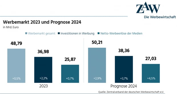 Für 2024 meldet der ZAW ein spürbares Wachstum bei allen drei Kernmesspunkten.