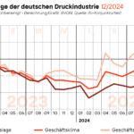 Der vom Bundesverband Druck und Medien ermittelte Geschäftsklimaindex verzeichnete saison- und kalenderbereinigt einen Rückgang von 1,0 Prozent im Vormonatsvergleich. Mit 87,3 Punkten notierte der Index im Dezember damit in etwa auf dem entsprechenden Niveau wie zum Jahresende 2023.