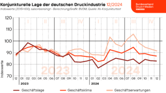 Der vom Bundesverband Druck und Medien ermittelte Geschäftsklimaindex verzeichnete saison- und kalenderbereinigt einen Rückgang von 1,0 Prozent im Vormonatsvergleich. Mit 87,3 Punkten notierte der Index im Dezember damit in etwa auf dem entsprechenden Niveau wie zum Jahresende 2023.