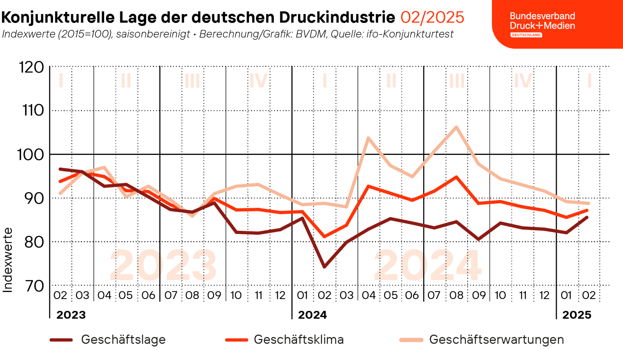 Laut aktuellem Konjunkturtelegramm des BVDM hat sich das Geschäftsklima wieder etwas verbessert.